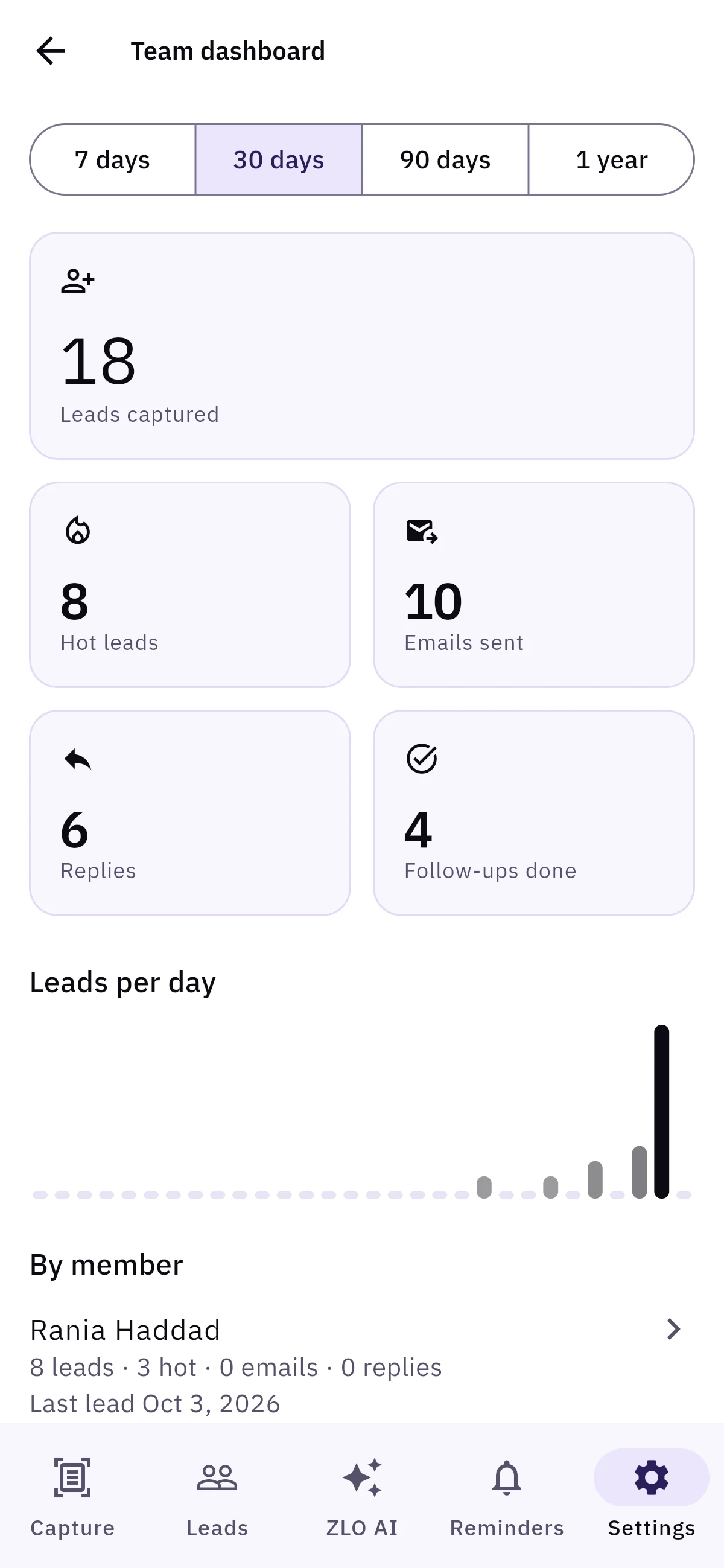 Team dashboard for the last 30 days: 18 leads captured, 8 hot leads, 10 emails sent, 6 replies and 4 follow-ups done